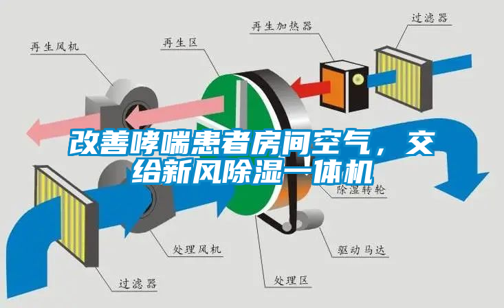 改善哮喘患者房间空气，交给新风除湿一体机