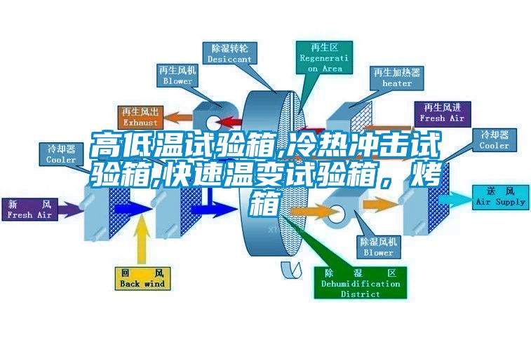 高低温试验箱,冷热冲击试验箱,快速温变试验箱，烤箱